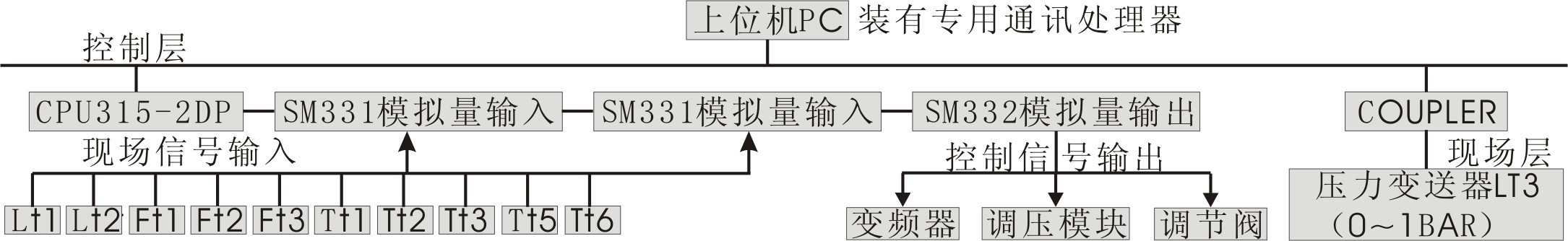 高級(jí)現(xiàn)場(chǎng)總線過程控制系統(tǒng)實(shí)驗(yàn)裝置