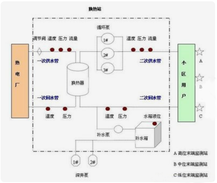 城市集中供熱監(jiān)控實訓系統